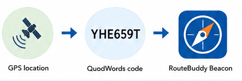 GPS location to QuodWords code YHE659T to RouteBuddy Beacon.