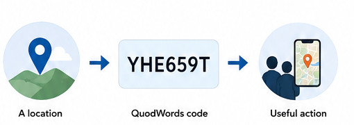 A location becomes the QuodWords code YHE659T and then a useful action.
