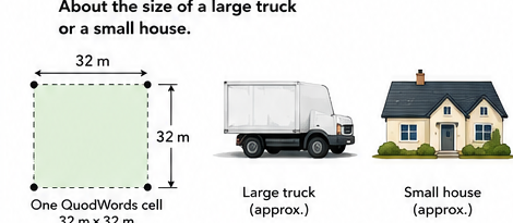 A 32 metre by 32 metre QuodWords cell shown alongside familiar scale references.