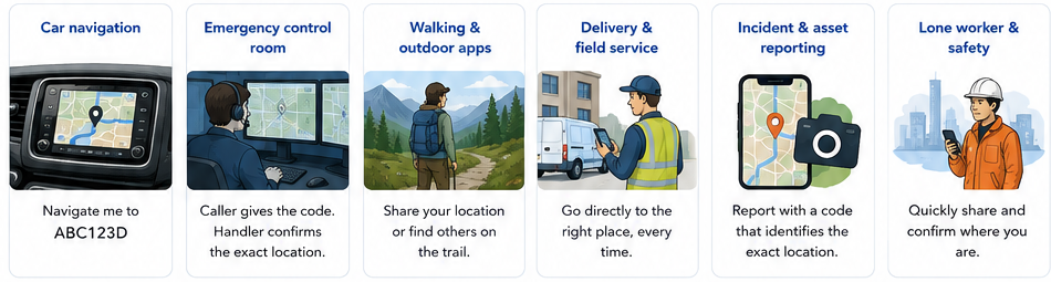 Examples include car navigation, emergency control rooms, walking and outdoor apps, delivery and field service, incident and asset reporting, and lone worker safety.